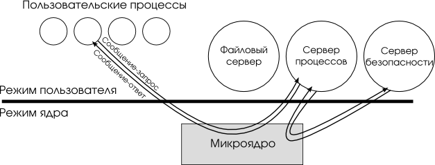 Структура операционной системы с микроядром