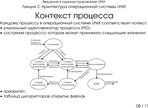 Презентация 2-08: контекст процесса