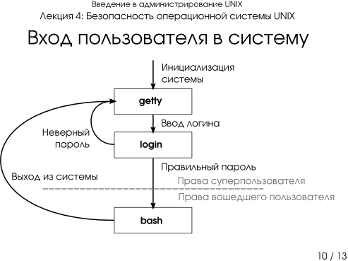 Презентация 4-10: вход пользователя в систему